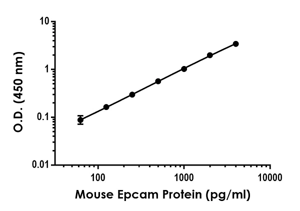 Sandwich ELISA - Mouse Epcam ELISA Kit (AB242247)