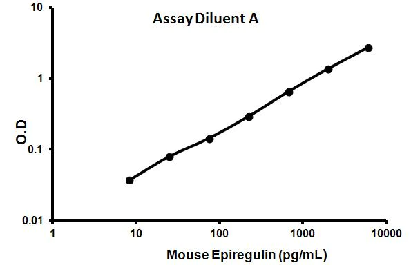 Sandwich ELISA - Mouse Epiregulin ELISA Kit (EREG) (AB100682)