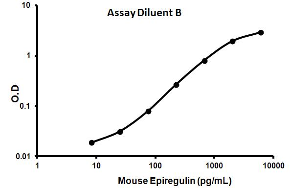 Sandwich ELISA - Mouse Epiregulin ELISA Kit (EREG) (AB100682), expandable thumbnail