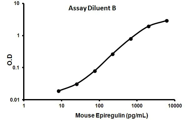 Sandwich ELISA - Mouse Epiregulin ELISA Kit (EREG) (AB100682)