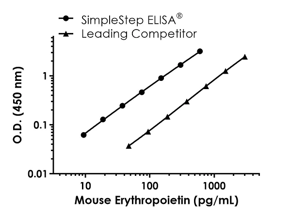 Sandwich ELISA - Mouse Erythropoietin ELISA Kit (EPO) (AB270893)