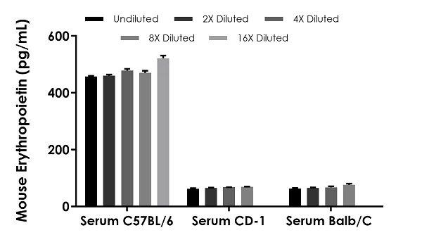 Sandwich ELISA - Mouse Erythropoietin ELISA Kit (EPO) (AB270893)