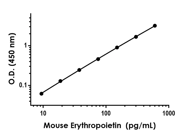 Sandwich ELISA - Mouse Erythropoietin ELISA Kit (EPO) (AB270893)