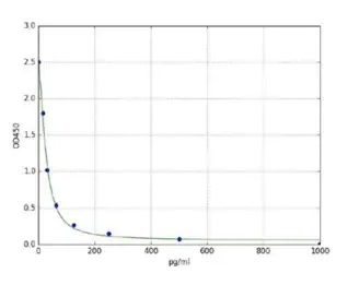 Competitive ELISA - Mouse Estrogen ELISA Kit (AB285291)