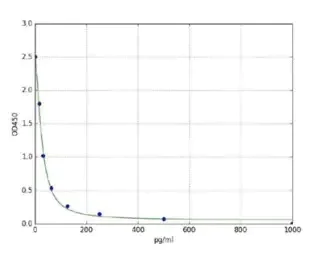 Competitive ELISA - Mouse Estrogen ELISA Kit (AB285291)