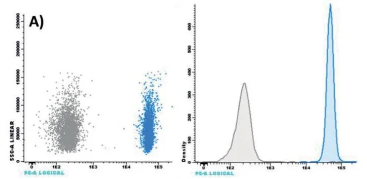 Flow Cytometry - Mouse Exosome Detection Kit (AB326320)