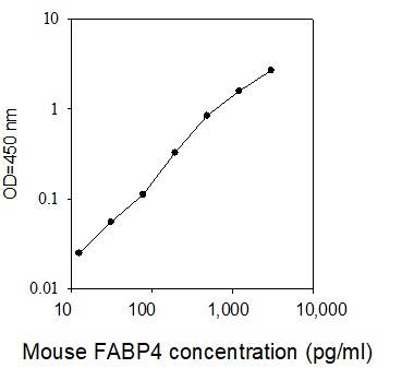 ELISA - Mouse FABP4 ELISA (AB277426), expandable thumbnail