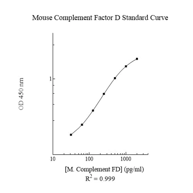 Sandwich ELISA - Mouse Factor D ELISA Kit (AB170244)