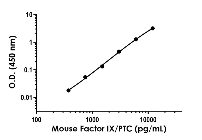 Sandwich ELISA - Mouse Factor IX/PTC ELISA Kit (AB323929)
