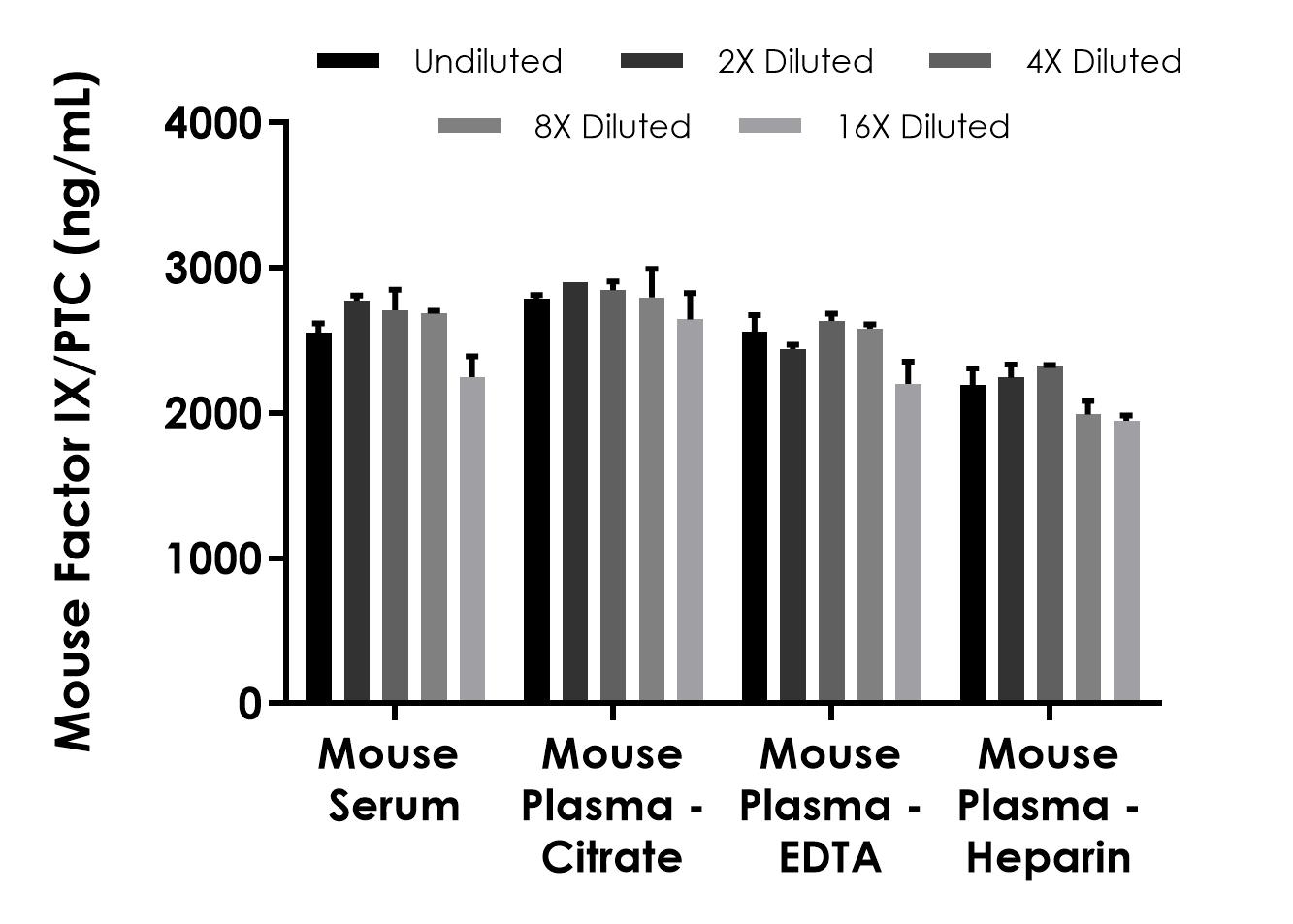 Sandwich ELISA - Mouse Factor IX/PTC ELISA Kit (AB323929), expandable thumbnail