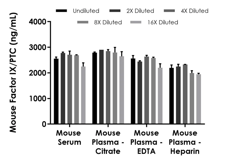 Sandwich ELISA - Mouse Factor IX/PTC ELISA Kit (AB323929)