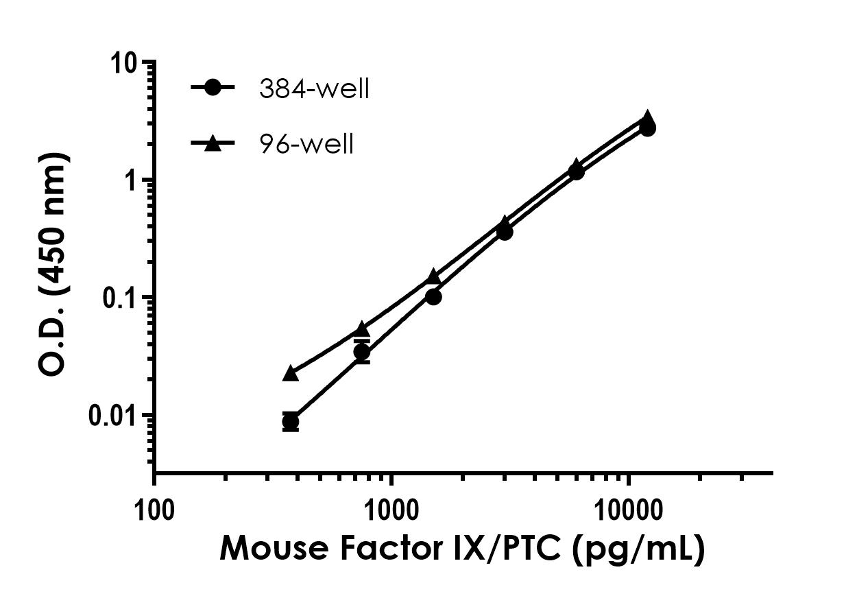 Sandwich ELISA - Mouse Factor IX/PTC ELISA Kit (AB323929), expandable thumbnail