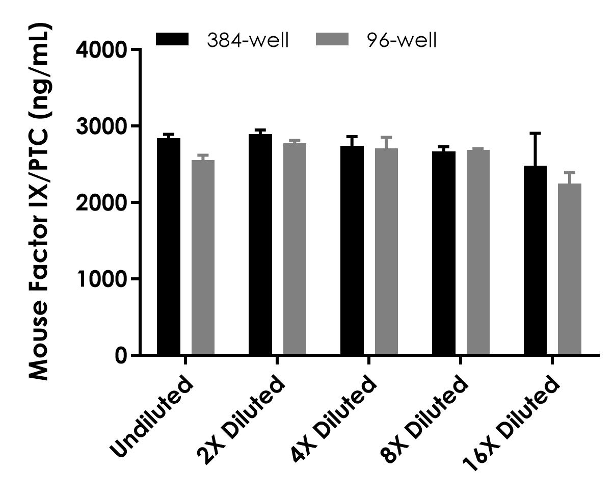 Sandwich ELISA - Mouse Factor IX/PTC ELISA Kit (AB323929), expandable thumbnail