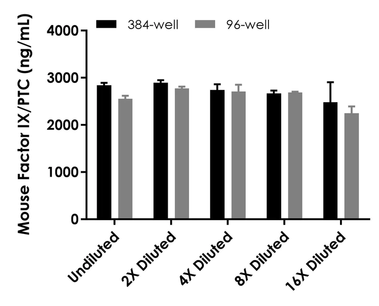 Sandwich ELISA - Mouse Factor IX/PTC ELISA Kit (AB323929)