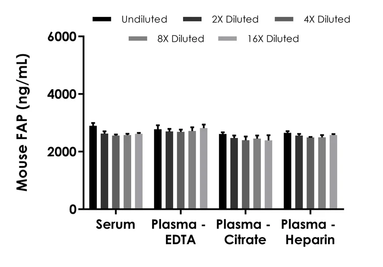 Sandwich ELISA - Mouse FAP ELISA Kit (AB289903)