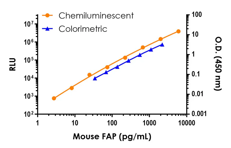 Sandwich ELISA - Mouse FAP ELISA Kit, Chemiluminescent (AB326907)