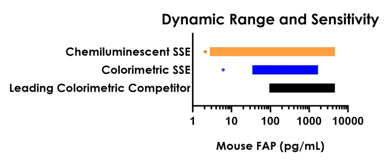Sandwich ELISA - Mouse FAP ELISA Kit, Chemiluminescent (AB326907)