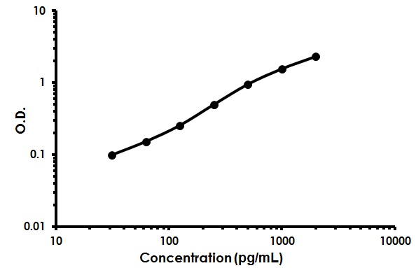Sandwich ELISA - Mouse FAS ELISA Kit (AB213862)