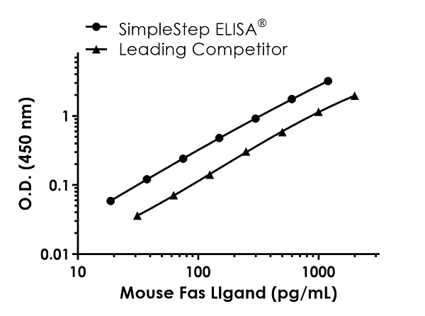 Sandwich ELISA - Mouse Fas Ligand ELISA Kit (FasL) (AB270894)