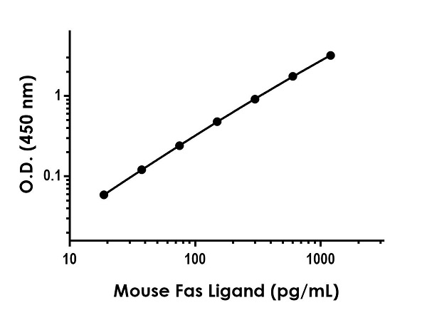 Sandwich ELISA - Mouse Fas Ligand ELISA Kit (FasL) (AB270894)