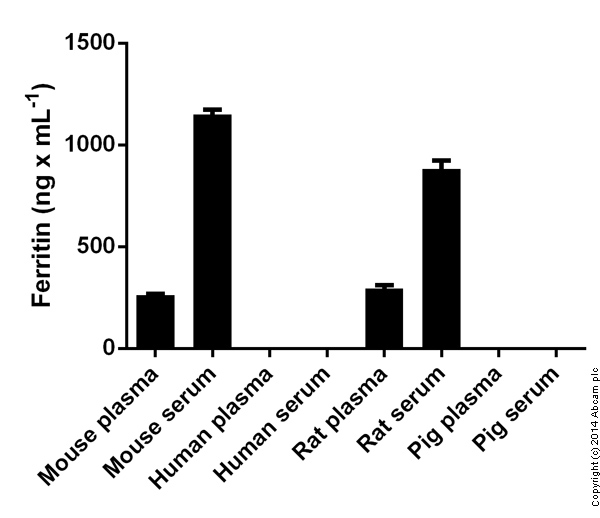 Sandwich ELISA - Mouse Ferritin ELISA Kit (FTL) (AB157713), expandable thumbnail