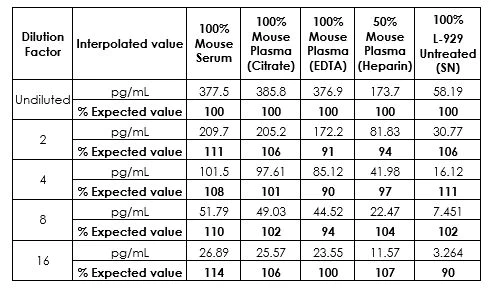 Sandwich ELISA - Mouse FGF-21 ELISA Kit (AB212160)