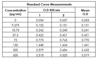 Sandwich ELISA - Mouse FGF-21 ELISA Kit (AB212160)