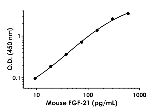 Sandwich ELISA - Mouse FGF-21 ELISA Kit (AB212160)