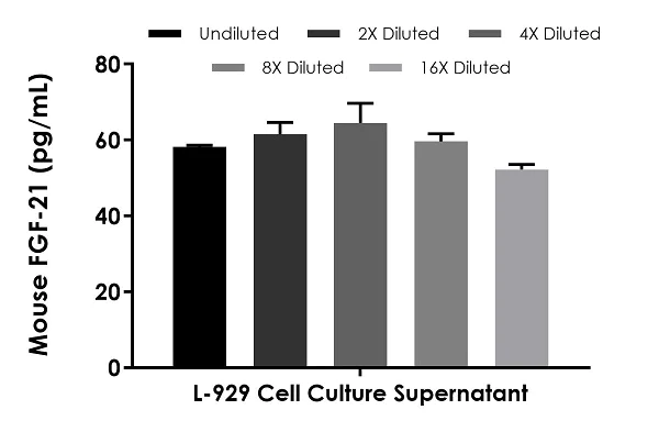 Sandwich ELISA - Mouse FGF-21 ELISA Kit, Fluorescent (AB229382)