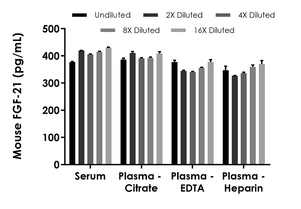 Sandwich ELISA - Mouse FGF-21 ELISA Kit, Fluorescent (AB229382), expandable thumbnail