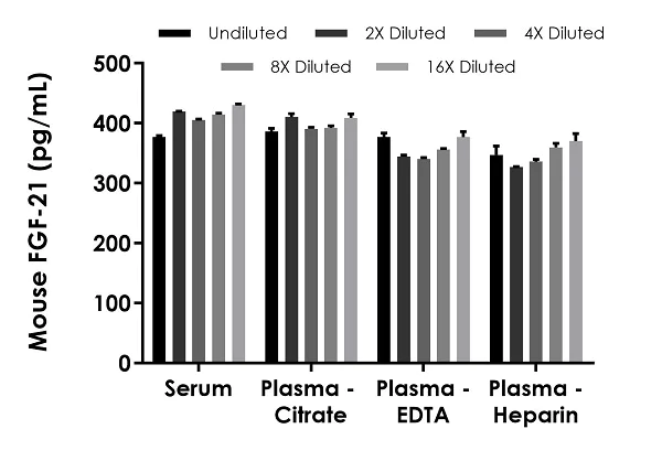 Sandwich ELISA - Mouse FGF-21 ELISA Kit, Fluorescent (AB229382)