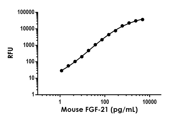 Sandwich ELISA - Mouse FGF-21 ELISA Kit, Fluorescent (AB229382), expandable thumbnail