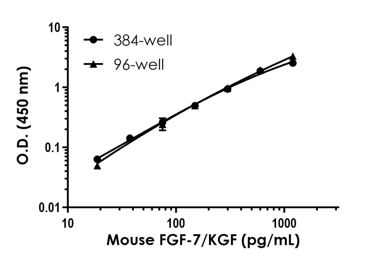 Sandwich ELISA - Mouse FGF-7/KGF ELISA Kit (AB317771)
