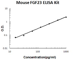 Sandwich ELISA - Mouse FGF23 ELISA Kit (AB213863)