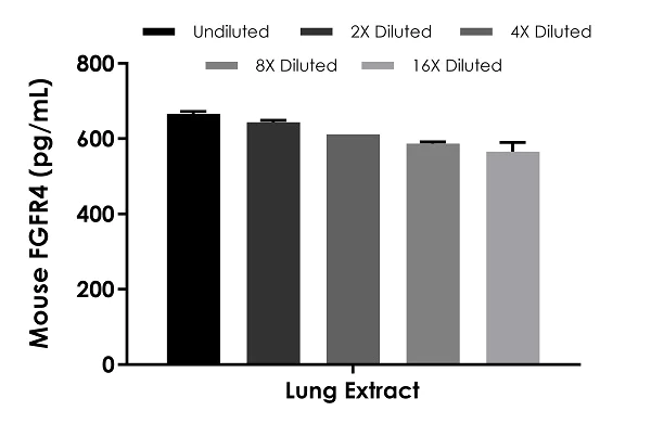 Sandwich ELISA - Mouse FGFR4 ELISA Kit (AB283546)