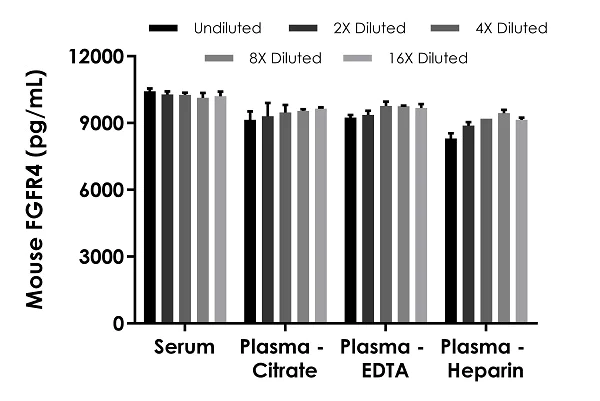 Sandwich ELISA - Mouse FGFR4 ELISA Kit (AB283546)