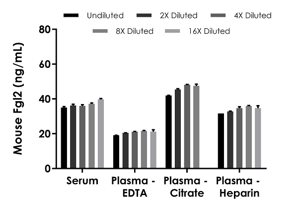 Sandwich ELISA - Mouse FGL2/Prothrombinase ELISA Kit (AB283884), expandable thumbnail