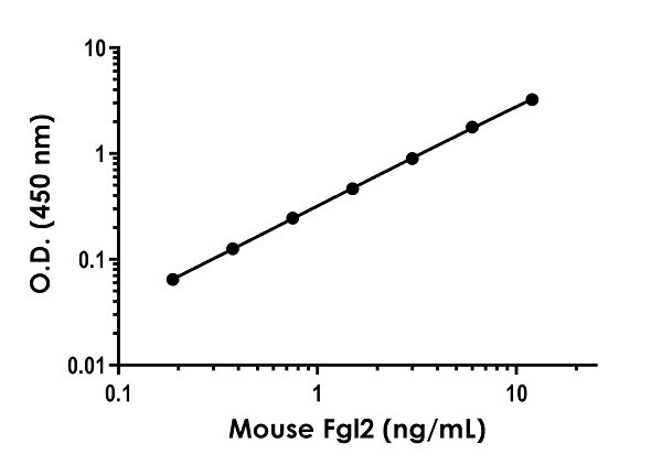 Sandwich ELISA - Mouse FGL2/Prothrombinase ELISA Kit (AB283884), expandable thumbnail