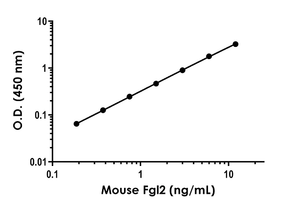 Sandwich ELISA - Mouse FGL2/Prothrombinase ELISA Kit (AB283884)