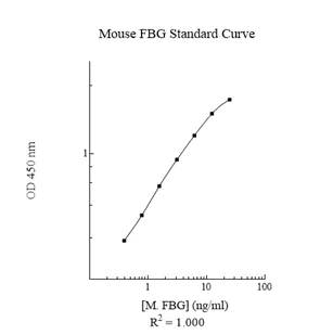 Sandwich ELISA - Mouse Fibrinogen ELISA Kit (AB108843)