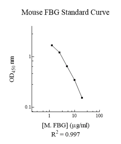 Competitive ELISA - Mouse Fibrinogen ELISA Kit (AB108844)