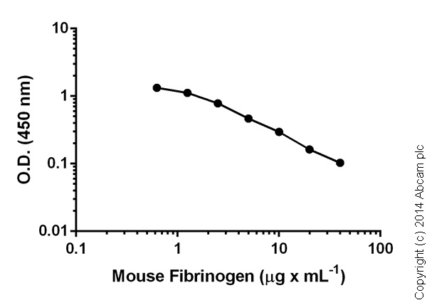 Competitive ELISA - Mouse Fibrinogen ELISA Kit (AB108844), expandable thumbnail