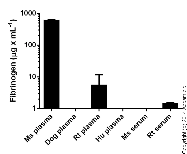 Competitive ELISA - Mouse Fibrinogen ELISA Kit (AB108844)