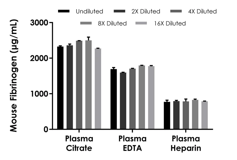 Sandwich ELISA - Mouse Fibrinogen ELISA Kit- Extracellular (AB315788)
