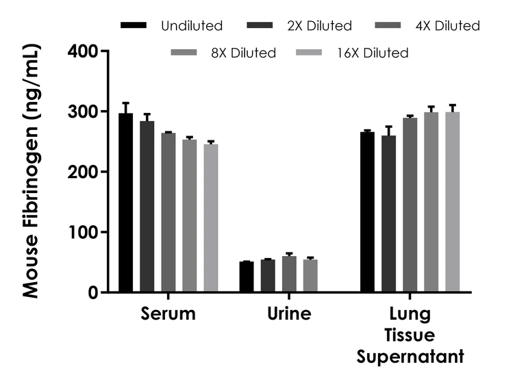 Sandwich ELISA - Mouse Fibrinogen ELISA Kit- Extracellular (AB315788)