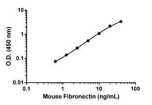 Mouse Fibronectin Antibody Pair - BSA and Azide free