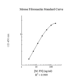 Sandwich ELISA - Mouse Fibronectin ELISA Kit (AB108849)
