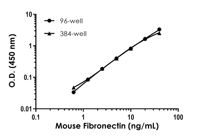 Sandwich ELISA - Mouse Fibronectin ELISA Kit (AB210967)