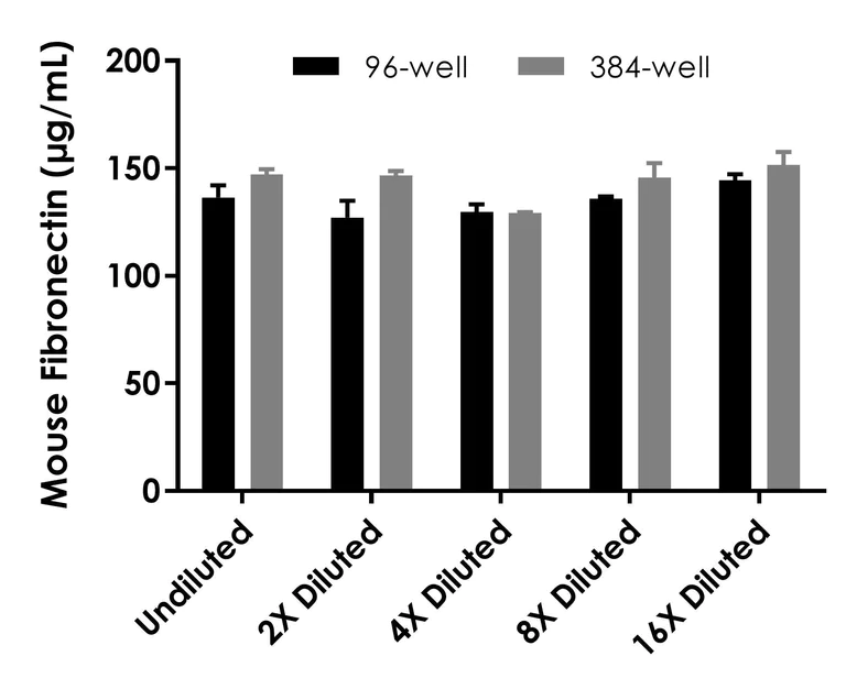 Sandwich ELISA - Mouse Fibronectin ELISA Kit (AB210967)