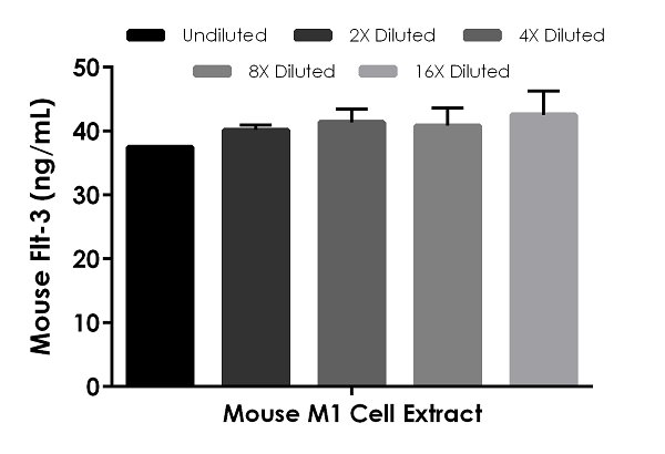 Sandwich ELISA - Mouse Flt-3 ELISA Kit (AB256395), expandable thumbnail